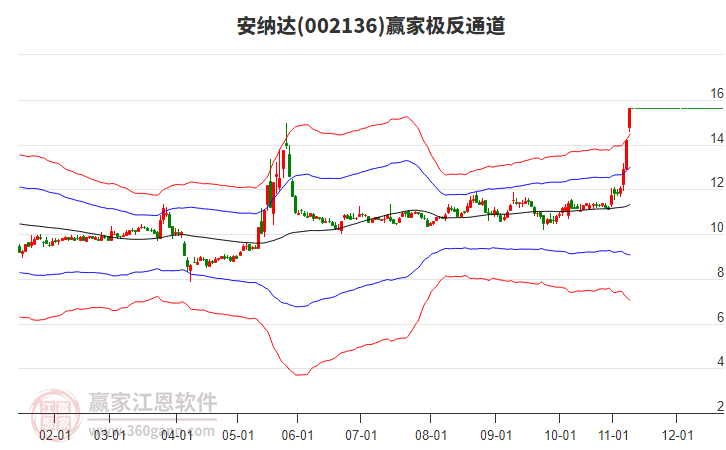 002136安納達(dá)贏家極反通道工具 002136安納達(dá)贏家極反通道工具
