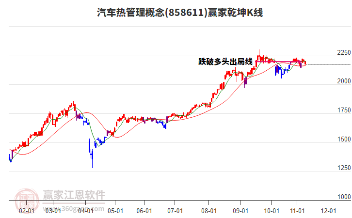 858611汽車熱管理贏家乾坤K線工具