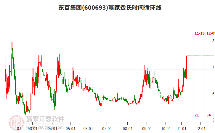 600693東百集團(tuán)費(fèi)氏時(shí)間循環(huán)線工具