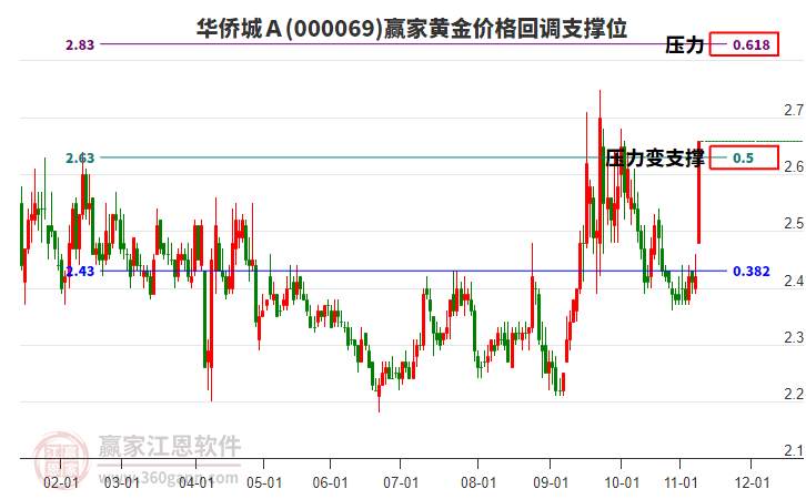 000069華僑城Ａ黃金價格回調(diào)支撐位工具