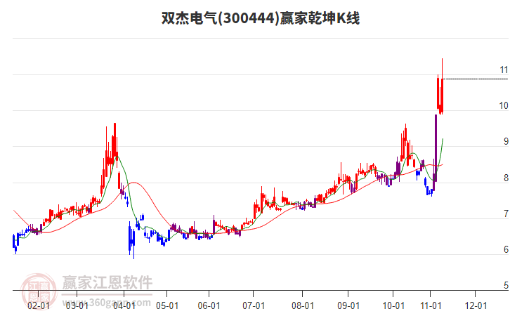 300444雙杰電氣贏家乾坤K線工具 300444雙杰電氣贏家乾坤K線工具