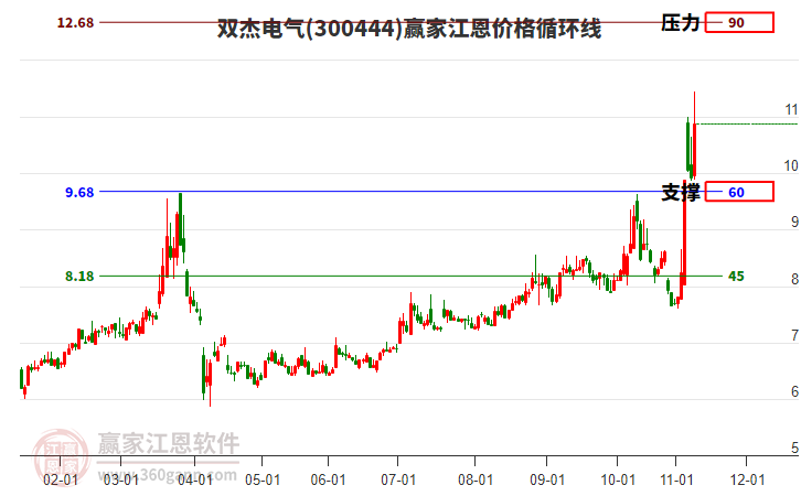 300444雙杰電氣江恩價格循環(huán)線工具 300444雙杰電氣江恩價格循環(huán)線工具