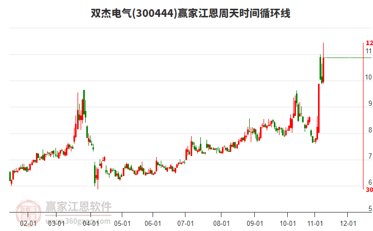 300444雙杰電氣江恩周天時間循環(huán)線工具 300444雙杰電氣江恩周天時間循環(huán)線工具