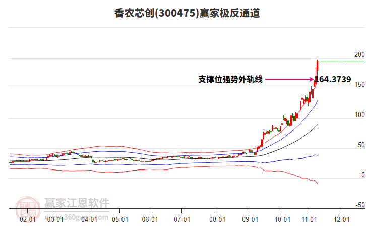300475香農(nóng)芯創(chuàng)贏家極反通道工具