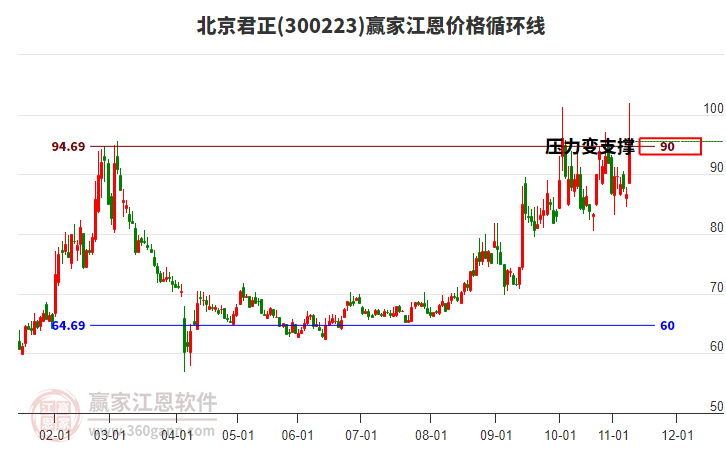 300223北京君正江恩價(jià)格循環(huán)線工具 300223北京君正江恩價(jià)格循環(huán)線工具