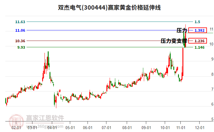 300444雙杰電氣黃金價格延伸線工具