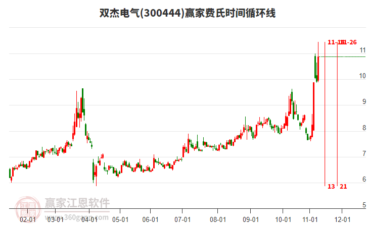 300444雙杰電氣費氏時間循環(huán)線工具