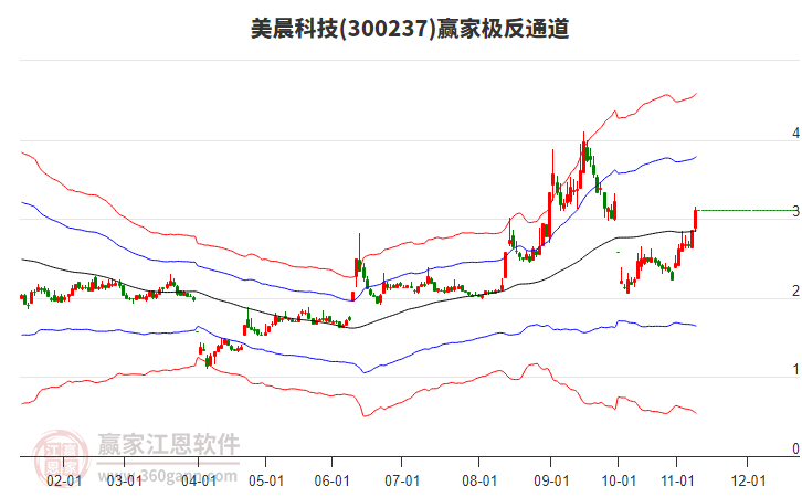 300237美晨科技贏家極反通道工具 300237美晨科技贏家極反通道工具