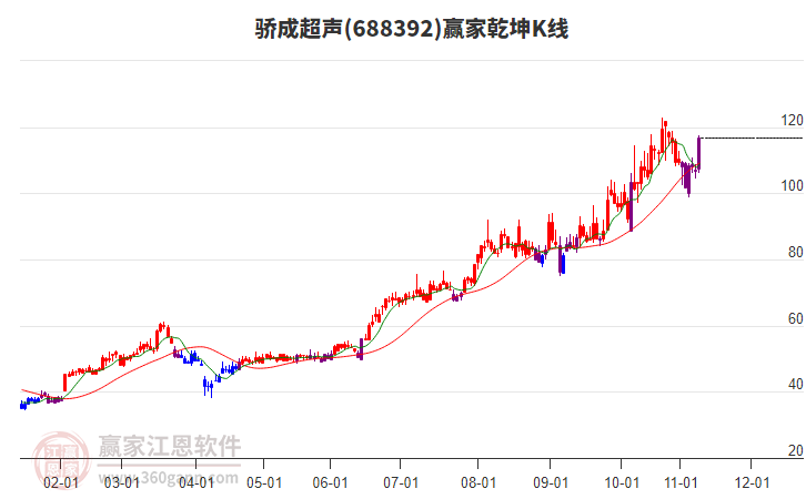 688392驕成超聲贏家乾坤K線工具 688392驕成超聲贏家乾坤K線工具