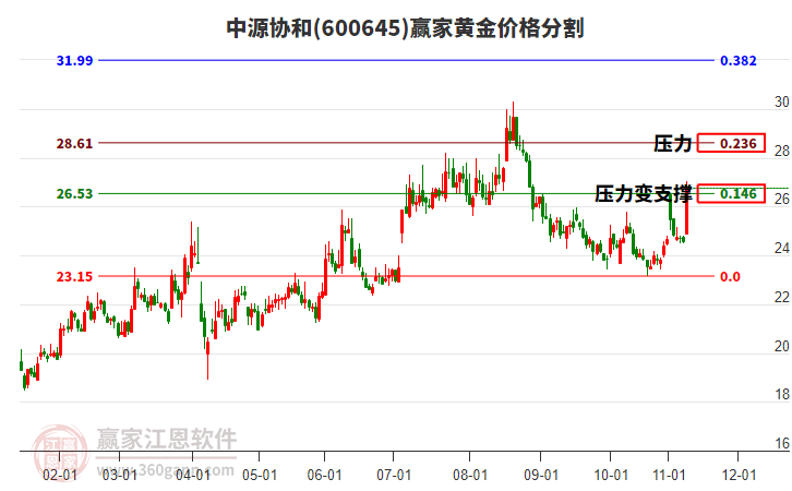 600645中源協(xié)和黃金價(jià)格分割工具