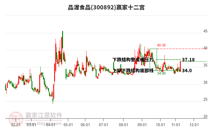 300892品渥食品贏家十二宮工具 300892品渥食品贏家十二宮工具