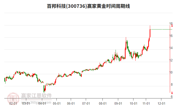 300736百邦科技黃金時間周期線工具