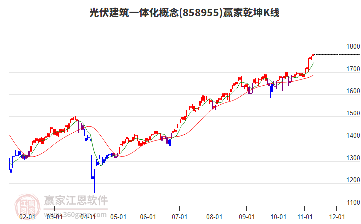 858955光伏建筑一體化贏家乾坤K線工具