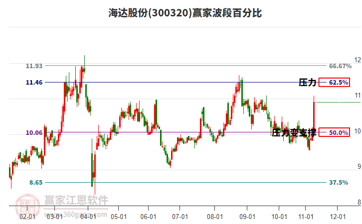 300320海達股份波段百分比工具