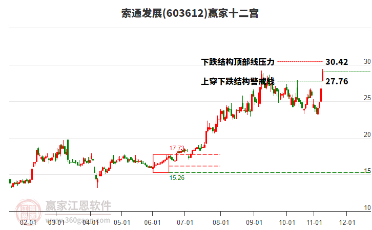 603612索通發(fā)展贏家十二宮工具