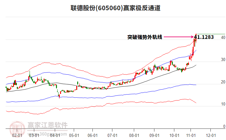 605060聯(lián)德股份贏家極反通道工具