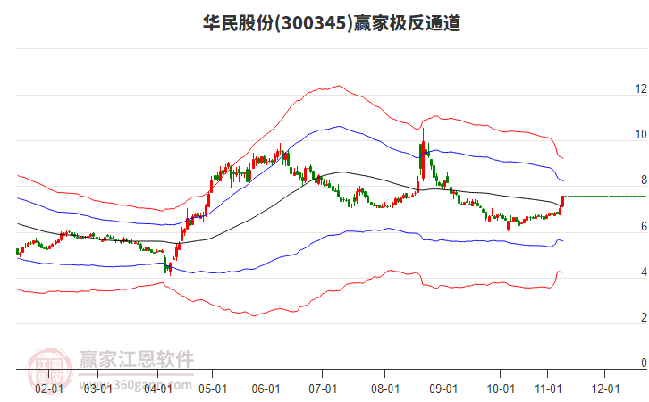300345華民股份贏家極反通道工具 300345華民股份贏家極反通道工具