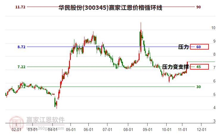 300345華民股份江恩價(jià)格循環(huán)線工具 300345華民股份江恩價(jià)格循環(huán)線工具