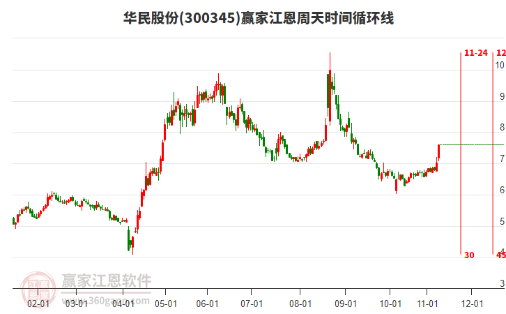 300345華民股份江恩周天時(shí)間循環(huán)線工具 300345華民股份江恩周天時(shí)間循環(huán)線工具