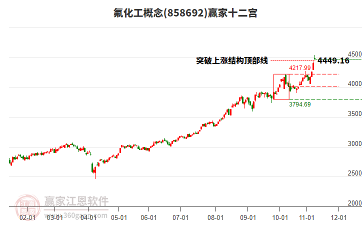 858692氟化工贏家十二宮工具
