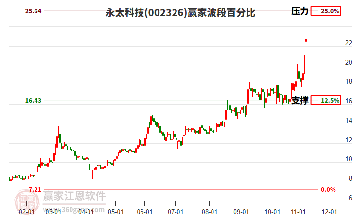 002326永太科技波段百分比工具 002326永太科技波段百分比工具