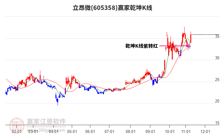 605358立昂微贏家乾坤K線工具
