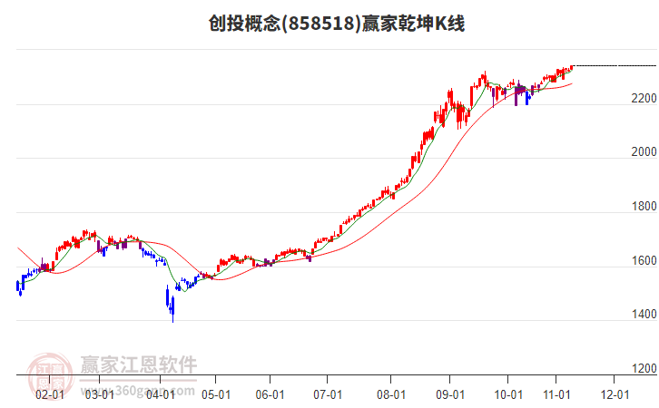 858518創(chuàng)投贏家乾坤K線工具 858518創(chuàng)投贏家乾坤K線工具