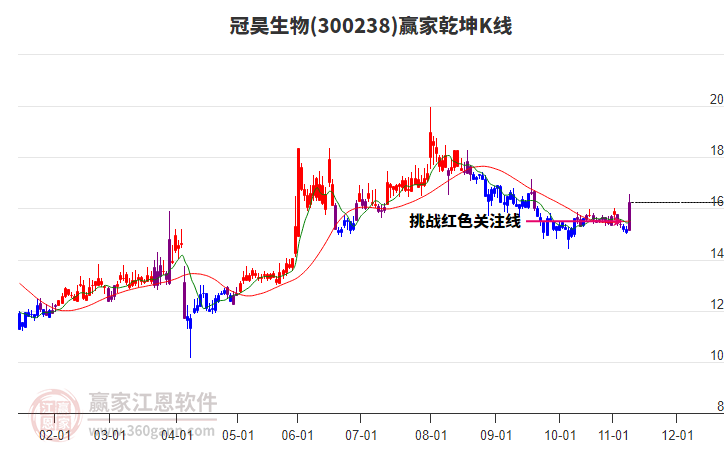 300238冠昊生物贏家乾坤K線工具