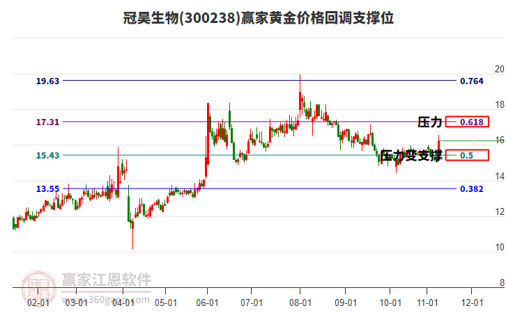 300238冠昊生物黃金價(jià)格回調(diào)支撐位工具