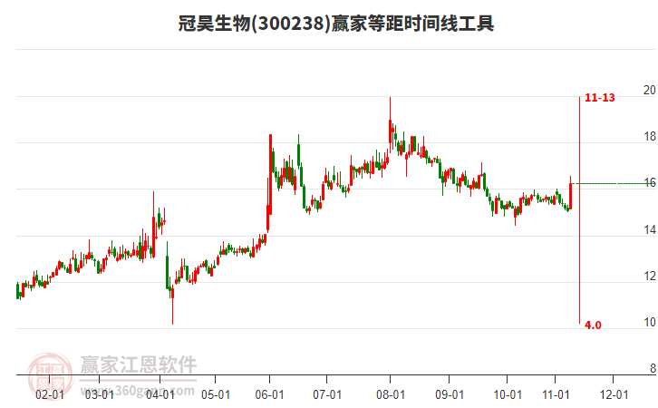 300238冠昊生物等距時(shí)間周期線工具
