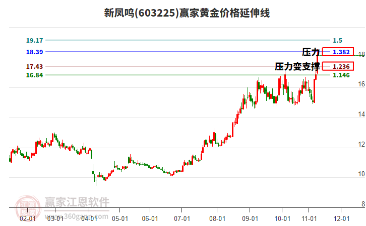 603225新鳳鳴黃金價(jià)格延伸線工具