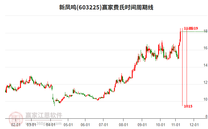 603225新鳳鳴費(fèi)氏時(shí)間周期線工具