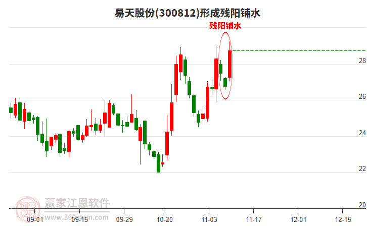易天股份(300812)形成殘陽鋪水形態(tài)