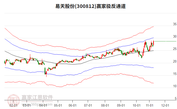 300812易天股份贏家極反通道工具