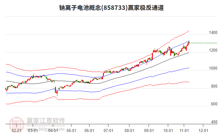 858733鈉離子電池贏家極反通道工具 858733鈉離子電池贏家極反通道工具