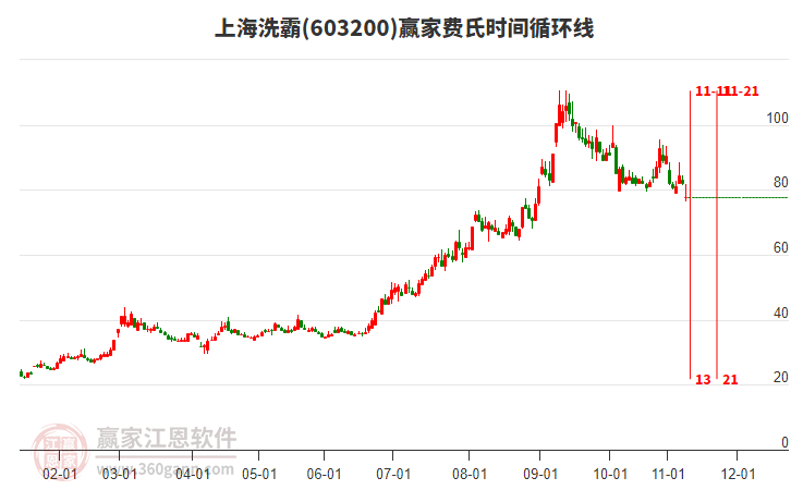 603200上海洗霸費氏時間循環(huán)線工具 603200上海洗霸費氏時間循環(huán)線工具