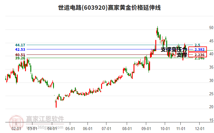 603920世運電路黃金價格延伸線工具