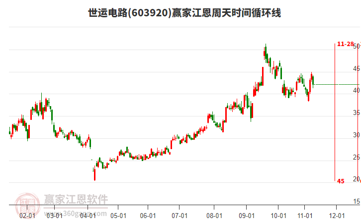 603920世運電路江恩周天時間循環(huán)線工具