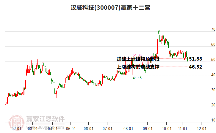 300007漢威科技贏家十二宮工具 300007漢威科技贏家十二宮工具