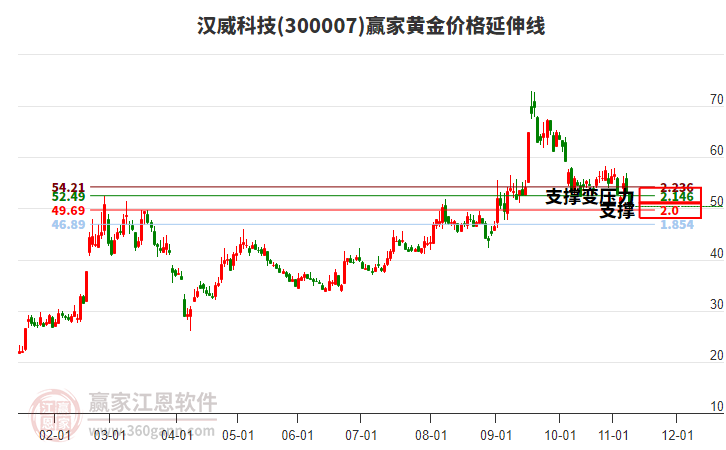 300007漢威科技黃金價格延伸線工具 300007漢威科技黃金價格延伸線工具