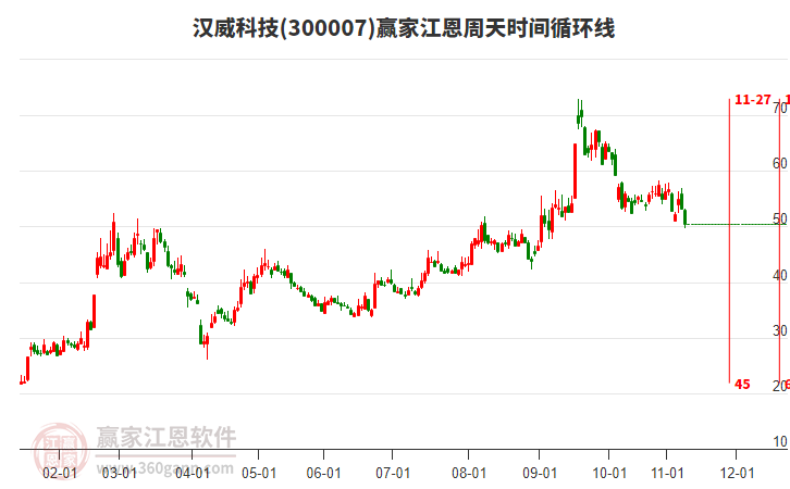 300007漢威科技江恩周天時間循環(huán)線工具 300007漢威科技江恩周天時間循環(huán)線工具
