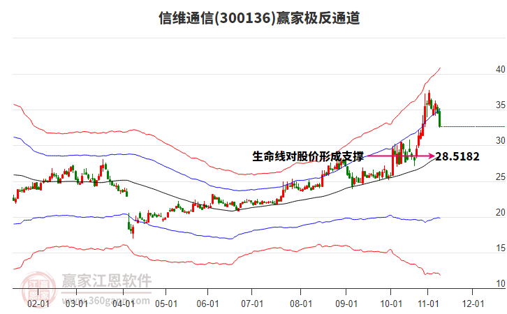 300136信維通信贏家極反通道工具 300136信維通信贏家極反通道工具