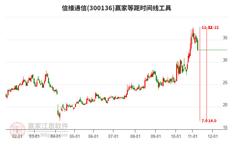 300136信維通信等距時間周期線工具 300136信維通信等距時間周期線工具