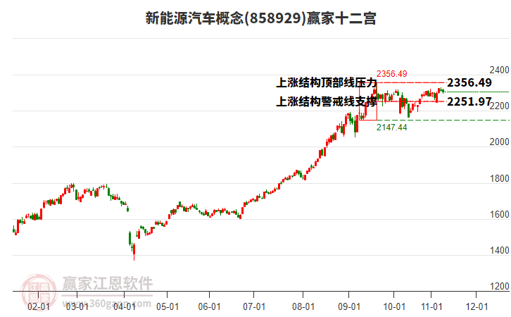 858929新能源汽車贏家十二宮工具