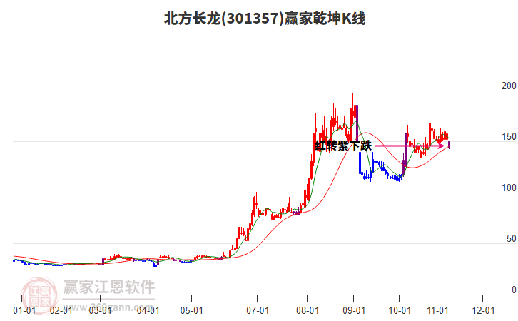 301357北方長龍贏家乾坤K線工具 301357北方長龍贏家乾坤K線工具