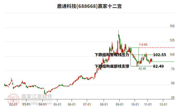 688668鼎通科技贏家十二宮工具 688668鼎通科技贏家十二宮工具