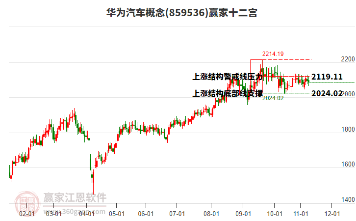 859536華為汽車贏家十二宮工具