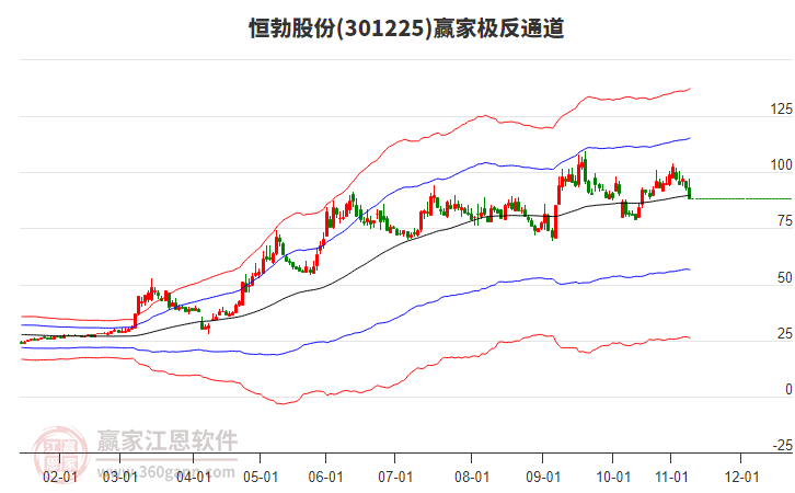 301225恒勃股份贏家極反通道工具