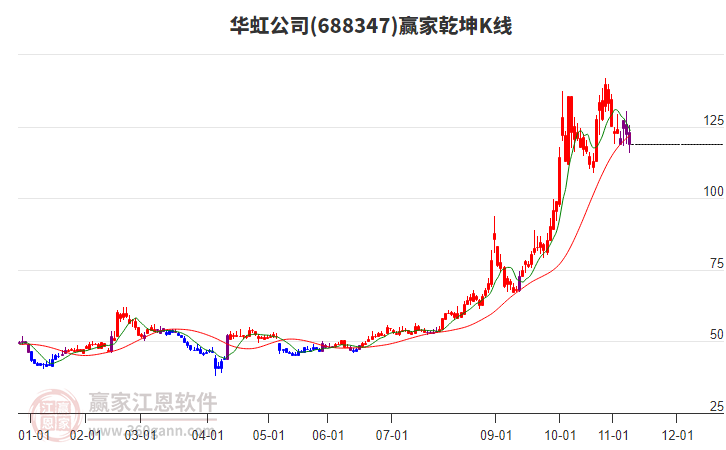 688347華虹公司贏家乾坤K線工具
