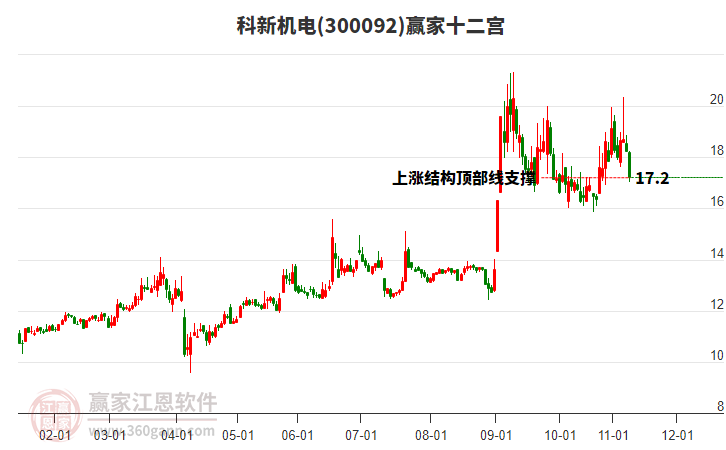 300092科新機電贏家十二宮工具 300092科新機電贏家十二宮工具